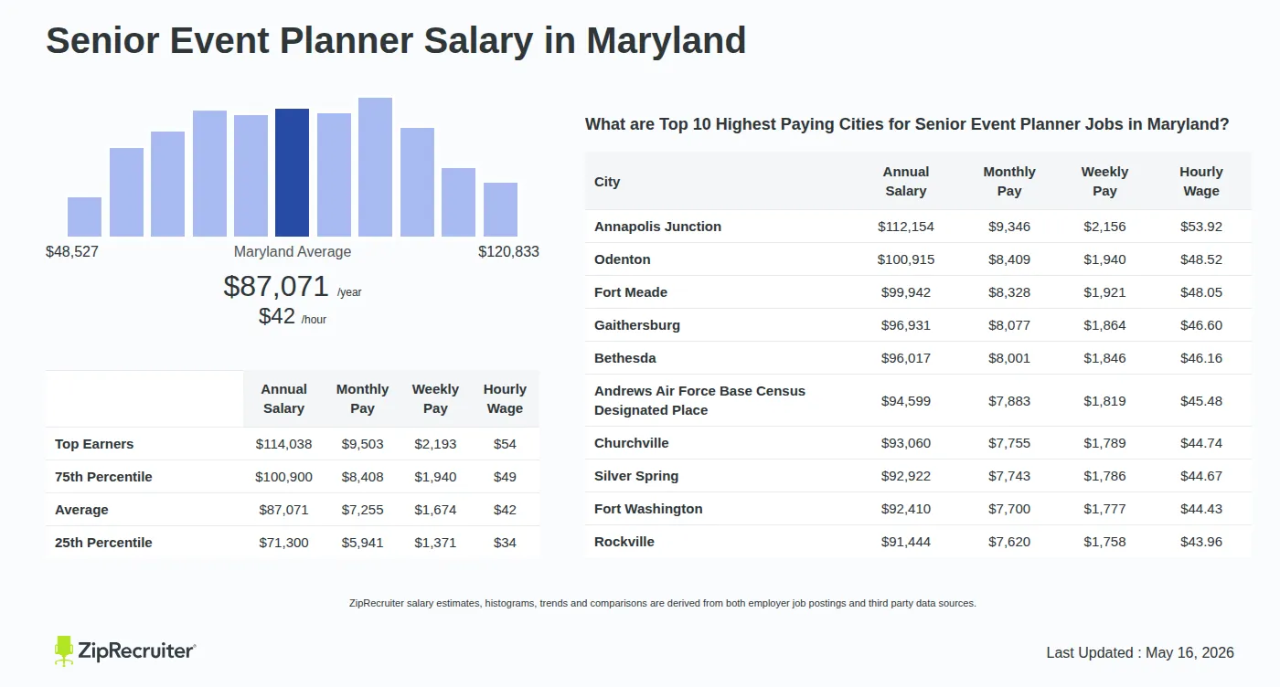 Detailed Overview of Senior Event Planner Salary in Maryland, May 2026 – Includes State Average and Top Paying Cities Infographic detailing Senior Event Planner salary in Maryland as of May 2026. Shows a bar chart with salary percentiles ranging from $71,300 to $114,038 annually, with the Maryland average at $87,071 per year or $41.86 per hour. Includes a list of the top 10 highest paying cities in Maryland for Senior Event Planner jobs, with Annapolis Junction leading at $112,154 annually.