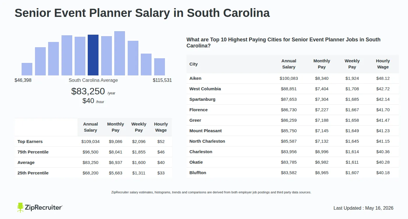Detailed Overview of Senior Event Planner Salary in South Carolina, May 2026 – Includes State Average and Top Paying Cities Infographic detailing Senior Event Planner salary in South Carolina as of May 2026. Shows a bar chart with salary percentiles ranging from $68,200 to $109,034 annually, with the South Carolina average at $83,250 per year or $40.02 per hour. Includes a list of the top 10 highest paying cities in South Carolina for Senior Event Planner jobs, with Aiken leading at $100,083 annually.