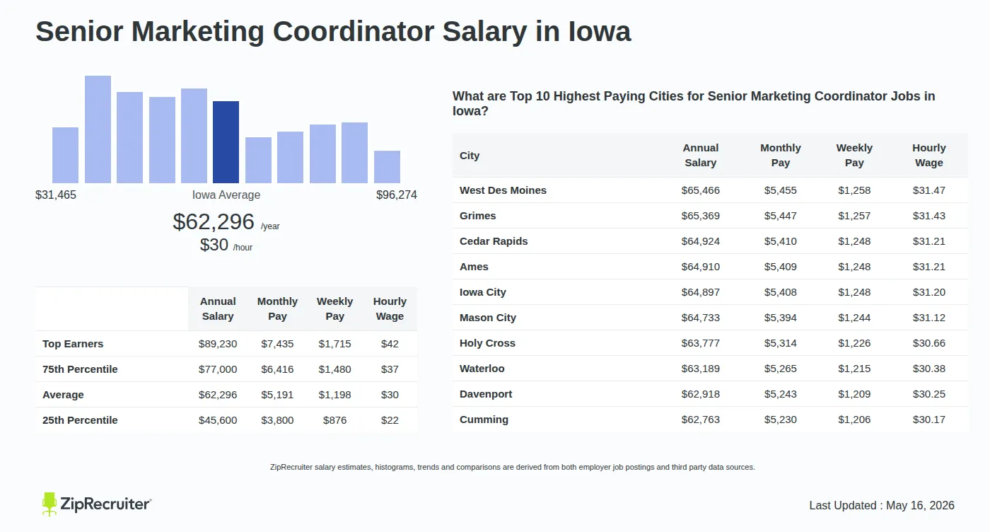 Infographic detailing Senior Marketing Coordinator salary in Iowa as of May 2026. Shows a bar chart with salary percentiles ranging from $45,600 to $89,230 annually, with the Iowa average at $62,296 per year or $29.95 per hour. Includes a list of the top 10 highest paying cities in Iowa for Senior Marketing Coordinator jobs, with West Des Moines leading at $65,466 annually.