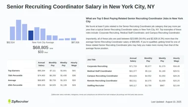Salary: Senior Recruiting Coordinator in New York City, NY