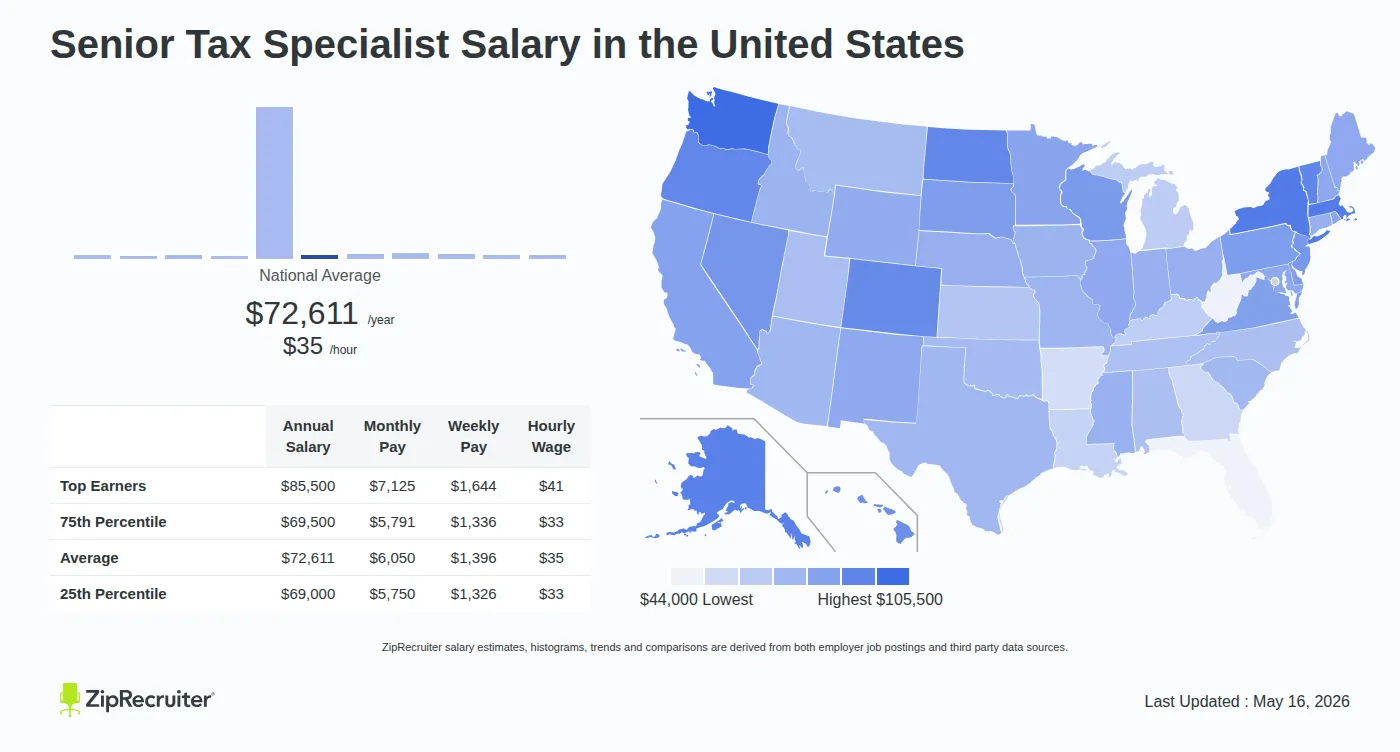 Detailed Overview of Senior Tax Specialist Salary in the United States, May 2026 – Includes National Averages and State Comparisons Infographic detailing Senior Tax Specialist salary across the United States as of May 2026. Displays a bar chart with salary percentiles, a national average salary of $72,611 per year or $34.91 an hour, and a color-coded map showing state-by-state salary variations.
