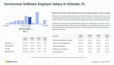 Salary: Servicenow Software Engineer in Orlando, FL (Jan 25)
