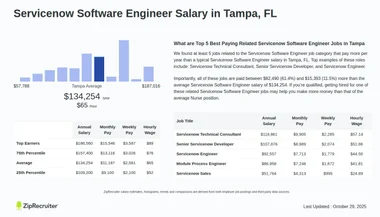 Salary: Servicenow Software Engineer in Tampa, FL (Jan 2025)
