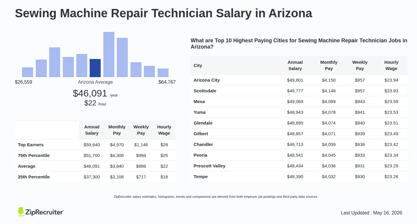 Detailed Overview of Sewing Machine Repair Technician Salary in Arizona, May 2026 – Includes State Average and Top Paying Cities Infographic detailing Sewing Machine Repair Technician salary in Arizona as of May 2026. Shows a bar chart with salary percentiles ranging from $37,300 to $59,640 annually, with the Arizona average at $46,091 per year or $22.16 per hour. Includes a list of the top 10 highest paying cities in Arizona for Sewing Machine Repair Technician jobs, with Arizona City leading at $49,801 annually.