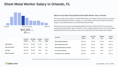 Salary Comparison of Sheet Metal Workers in Orlando, FL.