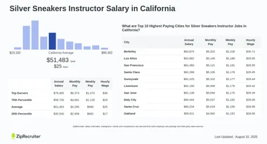 How Much Do Silver Sneakers Instructors Get Paid: Revealed Insights