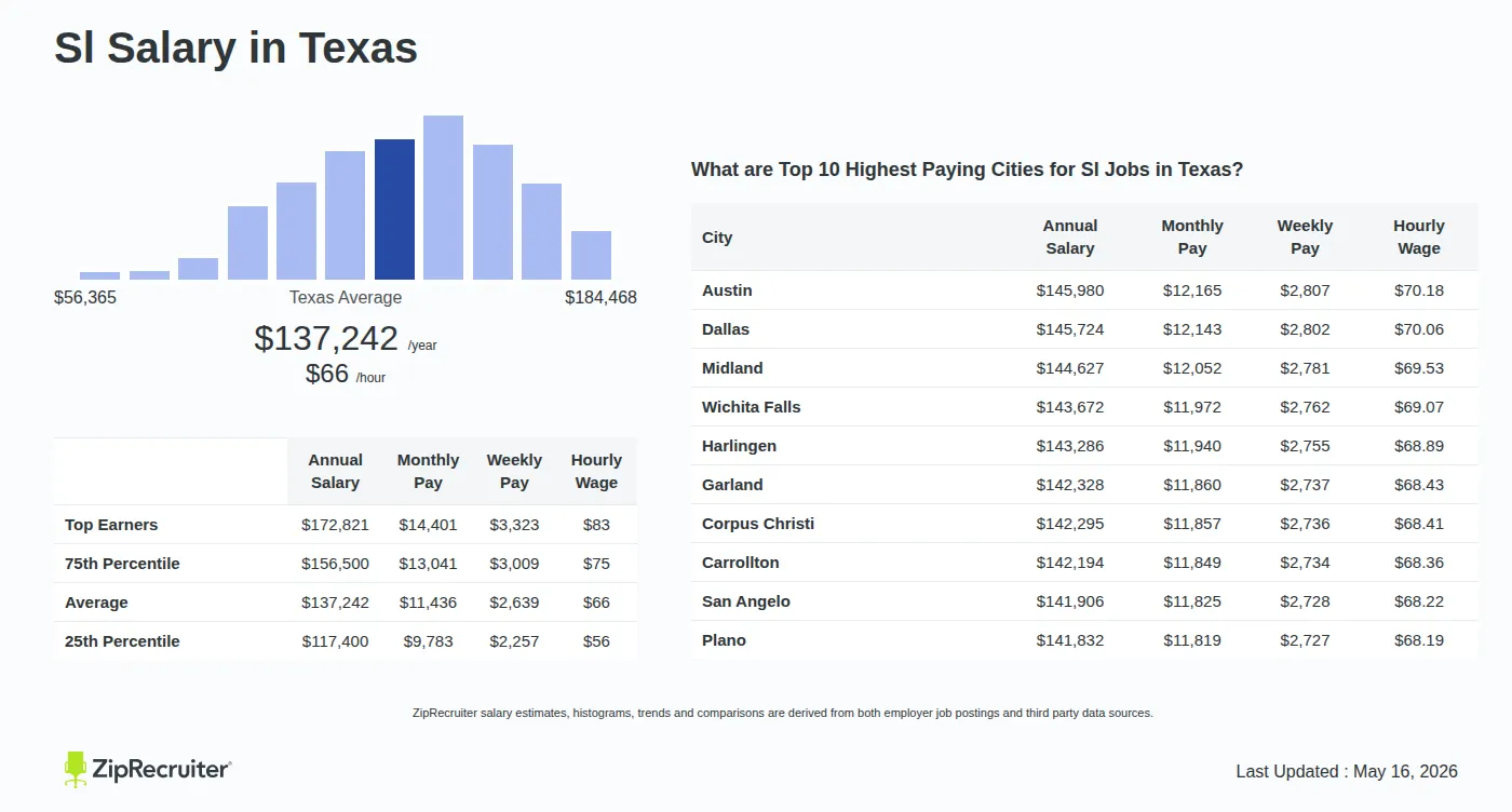 Detailed Overview of Sl Salary in Texas, May 2026 – Includes State Average and Top Paying Cities Infographic detailing Sl salary in Texas as of May 2026. Shows a bar chart with salary percentiles ranging from $117,400 to $172,821 annually, with the Texas average at $137,242 per year or $65.98 per hour. Includes a list of the top 10 highest paying cities in Texas for Sl jobs, with Austin leading at $145,980 annually.
