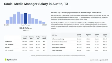 Salary: Social Media Manager in Austin, TX (Dec, 2024)