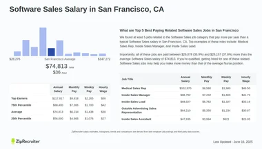 Salary: Software Sales in San Francisco, CA (Jan, 2025)