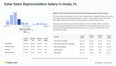 Salary visualization for Solar Sales Representatives in Ocala.