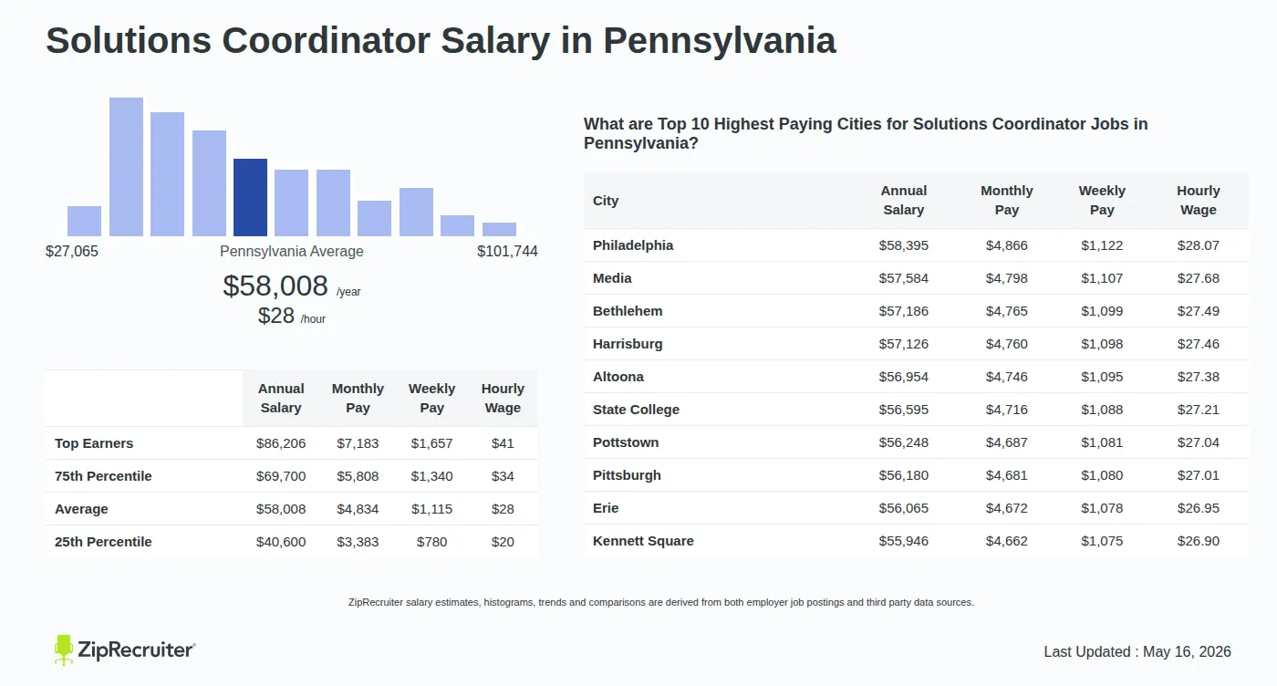 Infographic detailing Solutions Coordinator salary in Pennsylvania as of May 2026. Shows a bar chart with salary percentiles ranging from $40,600 to $86,206 annually, with the Pennsylvania average at $58,008 per year or $27.89 per hour. Includes a list of the top 10 highest paying cities in Pennsylvania for Solutions Coordinator jobs, with Philadelphia leading at $58,395 annually.