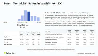 Sound Technician Salary in Washington, DC (Hourly)