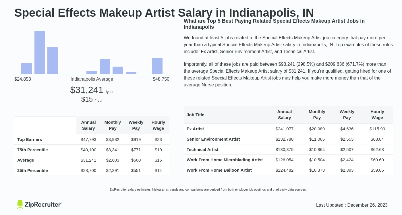 Special Effects Makeup Artist Salary