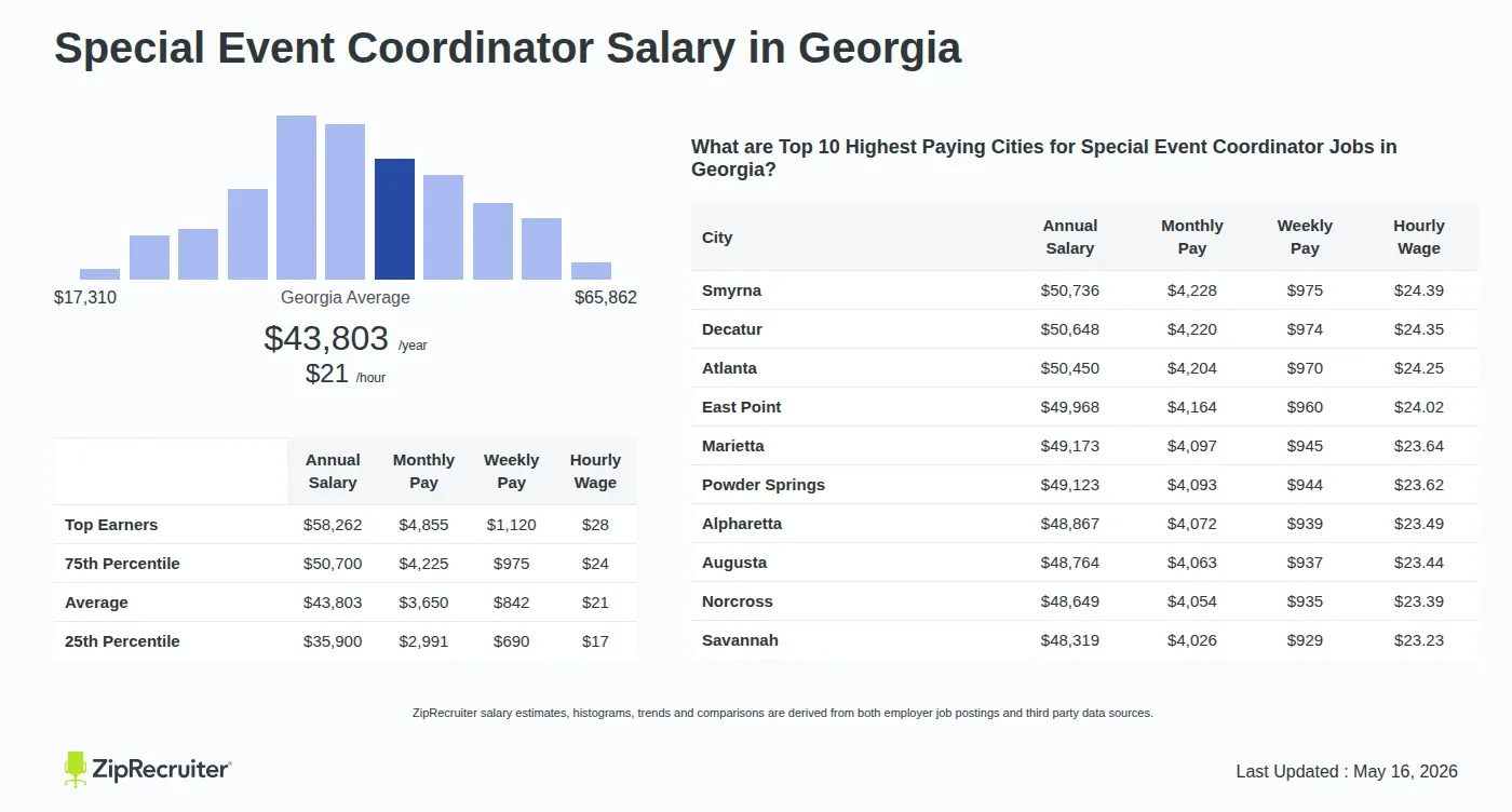 Detailed Overview of Special Event Coordinator Salary in Georgia, May 2026 – Includes State Average and Top Paying Cities Infographic detailing Special Event Coordinator salary in Georgia as of May 2026. Shows a bar chart with salary percentiles ranging from $35,900 to $58,262 annually, with the Georgia average at $43,803 per year or $21.06 per hour. Includes a list of the top 10 highest paying cities in Georgia for Special Event Coordinator jobs, with Smyrna leading at $50,736 annually.