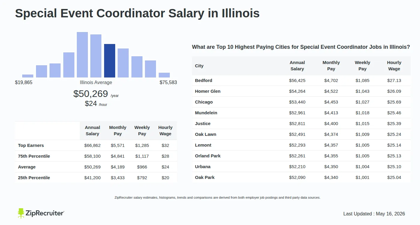 Infographic detailing Special Event Coordinator salary in Illinois as of May 2026. Shows a bar chart with salary percentiles ranging from $41,200 to $66,862 annually, with the Illinois average at $50,269 per year or $24.17 per hour. Includes a list of the top 10 highest paying cities in Illinois for Special Event Coordinator jobs, with Bedford leading at $56,425 annually.