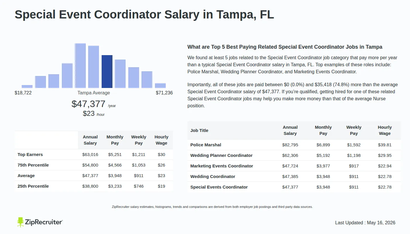 Infographic detailing Special Event Coordinator salary in Tampa, FL as of May 2026. Displays a bar chart with salary percentiles, a city average salary of $38,800 to $63,016 or $22.78 an hour, and top 5 highest paying related Special Event Coordinator Jobs in Tampa.