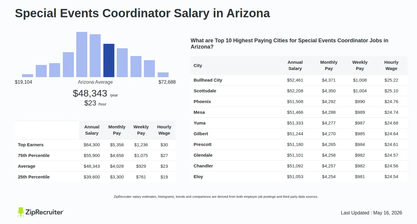 Infographic detailing Special Events Coordinator salary in Arizona as of May 2026. Shows a bar chart with salary percentiles ranging from $39,600 to $64,300 annually, with the Arizona average at $48,343 per year or $23.24 per hour. Includes a list of the top 10 highest paying cities in Arizona for Special Events Coordinator jobs, with Bullhead City leading at $52,461 annually.
