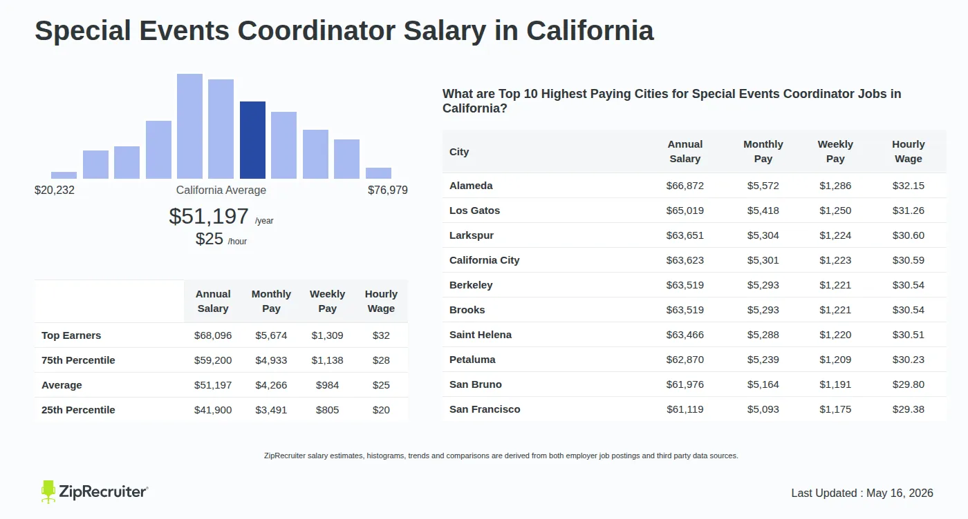 Detailed Overview of Special Events Coordinator Salary in California, May 2026 – Includes State Average and Top Paying Cities Infographic detailing Special Events Coordinator salary in California as of May 2026. Shows a bar chart with salary percentiles ranging from $41,900 to $68,096 annually, with the California average at $51,197 per year or $24.61 per hour. Includes a list of the top 10 highest paying cities in California for Special Events Coordinator jobs, with Alameda leading at $66,872 annually.
