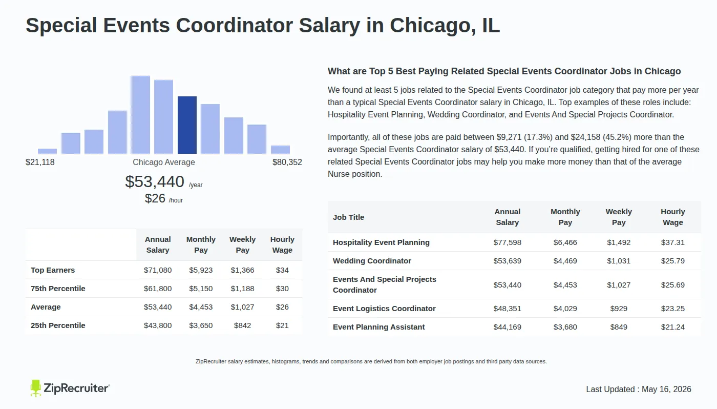 Infographic detailing Special Events Coordinator salary in Chicago, IL as of May 2026. Displays a bar chart with salary percentiles, a city average salary of $43,800 to $71,080 or $25.69 an hour, and top 5 highest paying related Special Events Coordinator Jobs in Chicago.