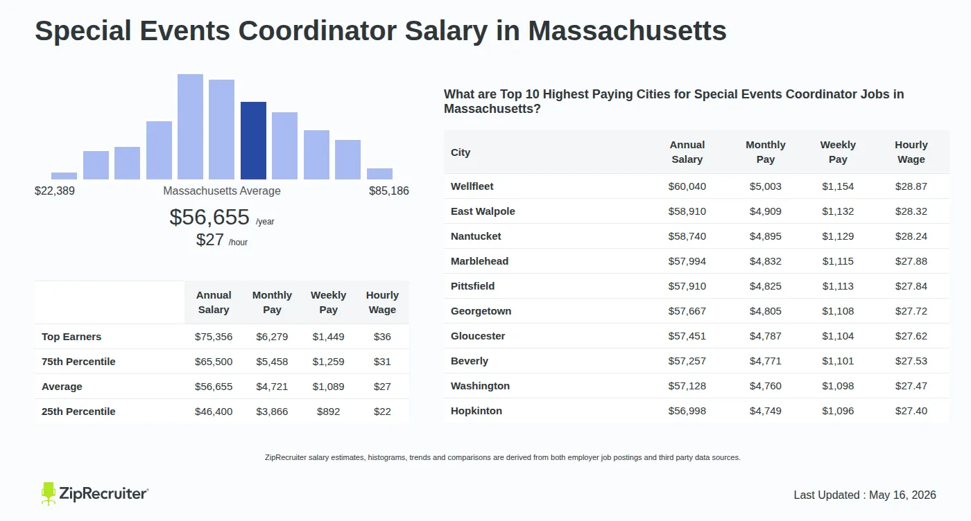 Infographic detailing Special Events Coordinator salary in Massachusetts as of May 2026. Shows a bar chart with salary percentiles ranging from $46,400 to $75,356 annually, with the Massachusetts average at $56,655 per year or $27.24 per hour. Includes a list of the top 10 highest paying cities in Massachusetts for Special Events Coordinator jobs, with Wellfleet leading at $60,040 annually.