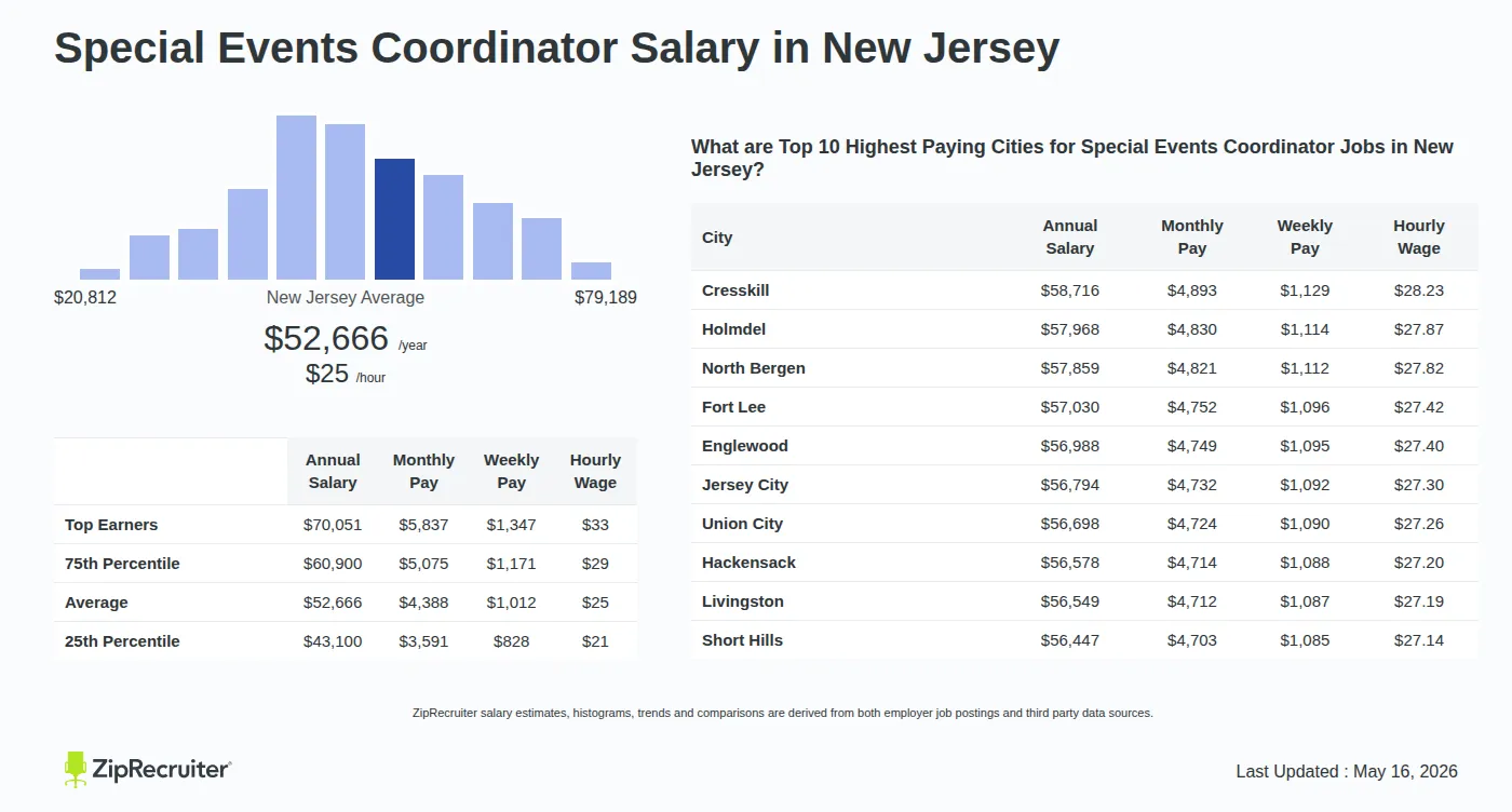 Infographic detailing Special Events Coordinator salary in New Jersey as of May 2026. Shows a bar chart with salary percentiles ranging from $43,100 to $70,051 annually, with the New Jersey average at $52,666 per year or $25.32 per hour. Includes a list of the top 10 highest paying cities in New Jersey for Special Events Coordinator jobs, with Cresskill leading at $58,716 annually.