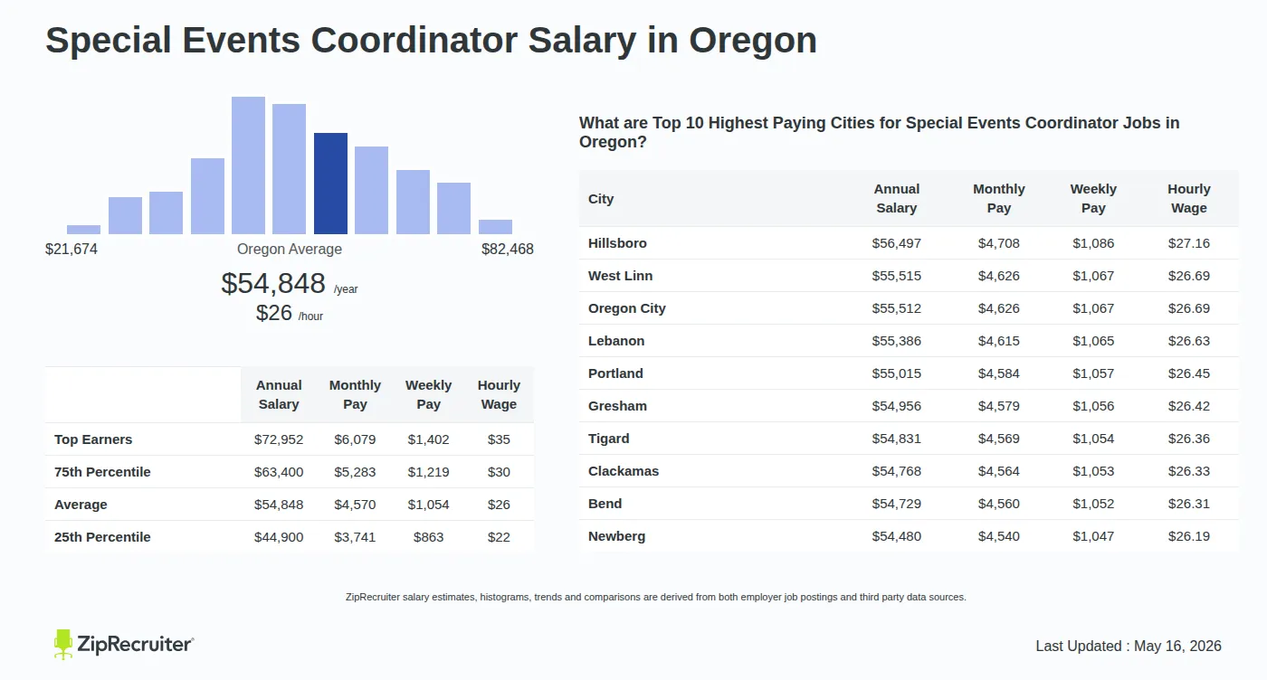 Infographic detailing Special Events Coordinator salary in Oregon as of May 2026. Shows a bar chart with salary percentiles ranging from $44,900 to $72,952 annually, with the Oregon average at $54,848 per year or $26.37 per hour. Includes a list of the top 10 highest paying cities in Oregon for Special Events Coordinator jobs, with Hillsboro leading at $56,497 annually.
