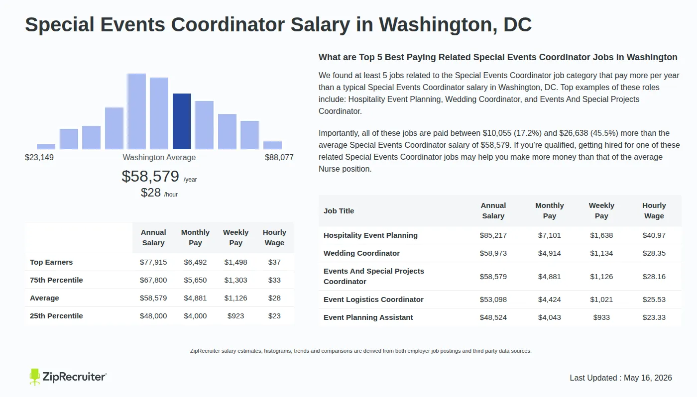 Infographic detailing Special Events Coordinator salary in Washington, DC as of May 2026. Displays a bar chart with salary percentiles, a city average salary of $48,000 to $77,915 or $28.16 an hour, and top 5 highest paying related Special Events Coordinator Jobs in Washington.