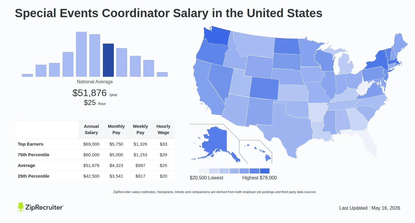 Detailed Overview of Special Events Coordinator Salary in the United States, May 2026 – Includes National Averages and State Comparisons Infographic detailing Special Events Coordinator salary across the United States as of May 2026. Displays a bar chart with salary percentiles, a national average salary of $51,876 per year or $24.94 an hour, and a color-coded map showing state-by-state salary variations.