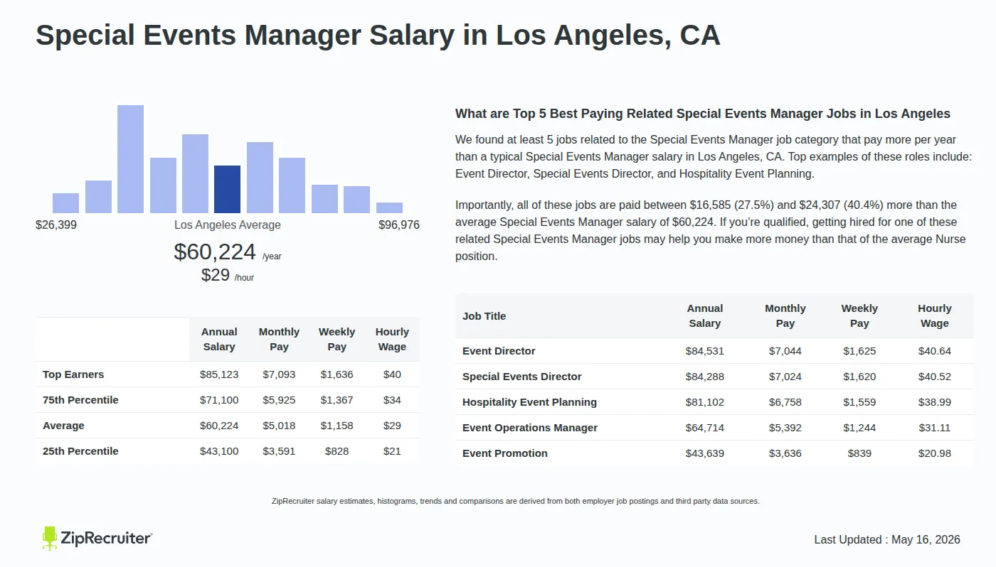 Detailed Overview of Special Events Manager Salary in Los Angeles, CA, May 2026 – Includes City Averages and top 5 Highest Paying Related Job Titles Infographic detailing Special Events Manager salary in Los Angeles, CA as of May 2026. Displays a bar chart with salary percentiles, a city average salary of $43,100 to $85,123 or $28.95 an hour, and top 5 highest paying related Special Events Manager Jobs in Los Angeles.