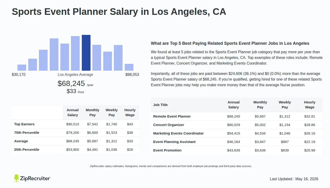 Detailed Overview of Sports Event Planner Salary in Los Angeles, CA, May 2026 – Includes City Averages and top 5 Highest Paying Related Job Titles Infographic detailing Sports Event Planner salary in Los Angeles, CA as of May 2026. Displays a bar chart with salary percentiles, a city average salary of $53,900 to $90,510 or $32.81 an hour, and top 5 highest paying related Sports Event Planner Jobs in Los Angeles.