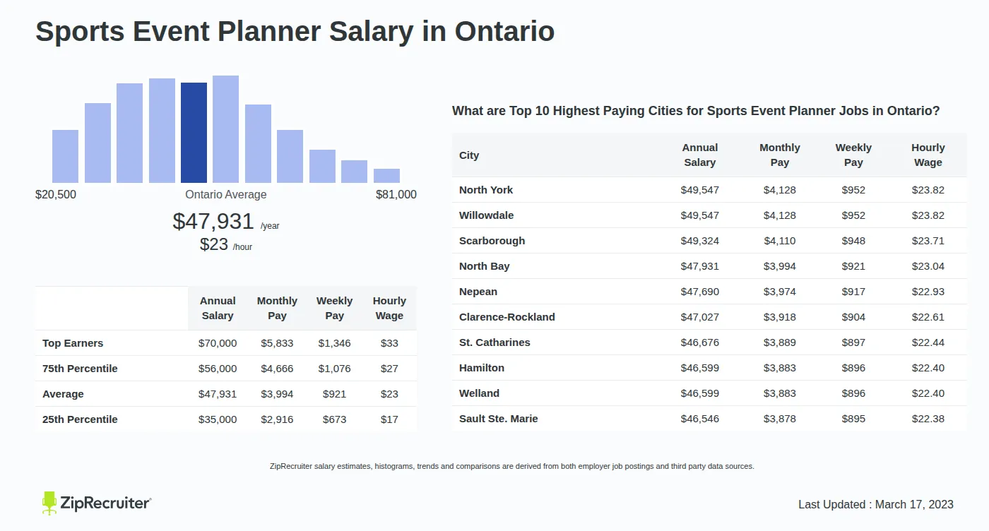 Infographic detailing Sports Event Planner salary in Ontario as of May 2026. Shows a bar chart with salary percentiles ranging from $35,000 to $70,000 annually, with the Ontario average at $47,931 per year or $23.04 per hour. Includes a list of the top 10 highest paying cities in Ontario for Sports Event Planner jobs, with North York leading at $49,547 annually.