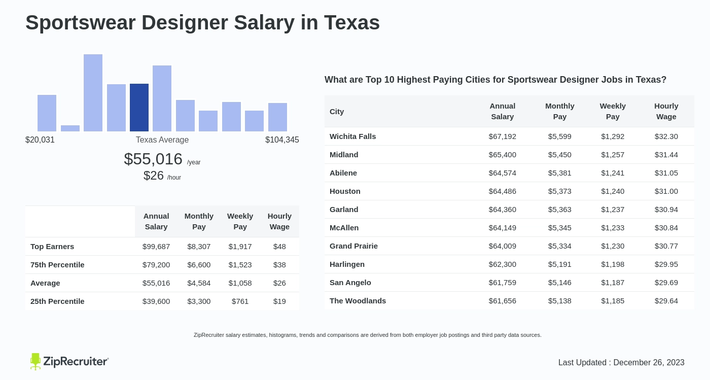 Salary: Sportswear Designer in Texas (March, 2024)