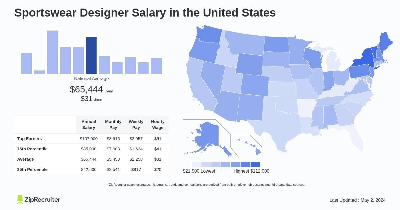 Salary: Sportswear Designer (March, 2024) United States