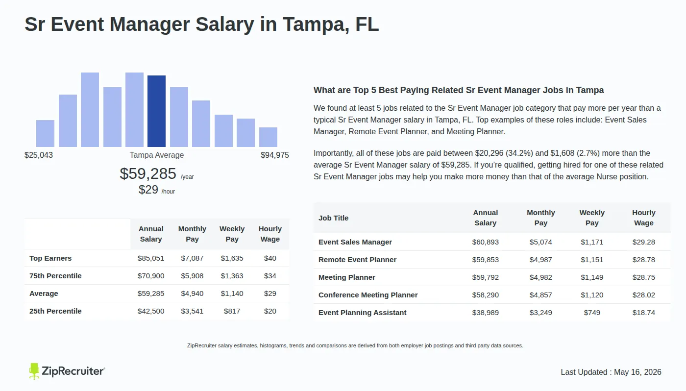 Detailed Overview of Sr Event Manager Salary in Tampa, FL, May 2026 – Includes City Averages and top 5 Highest Paying Related Job Titles Infographic detailing Sr Event Manager salary in Tampa, FL as of May 2026. Displays a bar chart with salary percentiles, a city average salary of $42,500 to $85,051 or $28.50 an hour, and top 5 highest paying related Sr Event Manager Jobs in Tampa.
