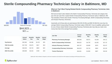 Pharm Tech Salary