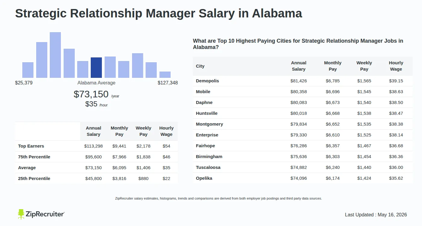 Infographic detailing Strategic Relationship Manager salary in Alabama as of May 2026. Shows a bar chart with salary percentiles ranging from $45,800 to $113,298 annually, with the Alabama average at $73,150 per year or $35.17 per hour. Includes a list of the top 10 highest paying cities in Alabama for Strategic Relationship Manager jobs, with Demopolis leading at $81,426 annually.