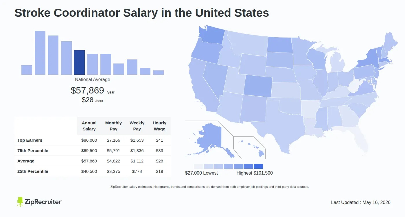 Infographic detailing Stroke Coordinator salary across the United States as of May 2026. Displays a bar chart with salary percentiles, a national average salary of $57,869 per year or $27.82 an hour, and a color-coded map showing state-by-state salary variations.