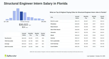Structural Engineer Intern Salary in Florida (Hourly)