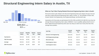 Structural Engineering Intern Salary in Austin, TX (Hourly)