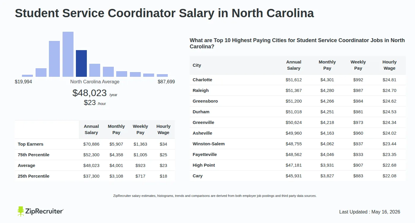 Infographic detailing Student Service Coordinator salary in North Carolina as of May 2026. Shows a bar chart with salary percentiles ranging from $37,300 to $70,886 annually, with the North Carolina average at $48,023 per year or $23.09 per hour. Includes a list of the top 10 highest paying cities in North Carolina for Student Service Coordinator jobs, with Charlotte leading at $51,612 annually.