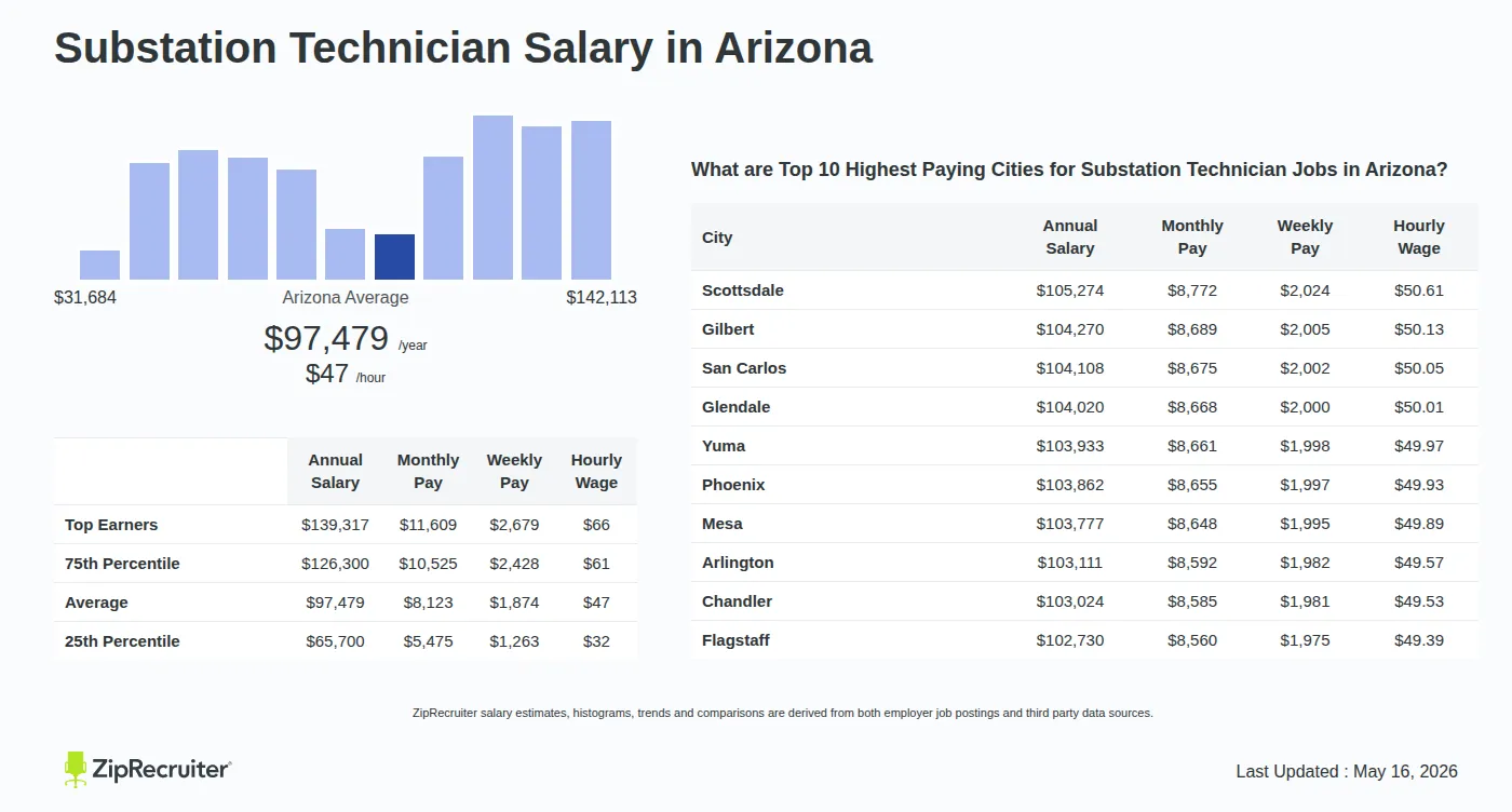 Detailed Overview of Substation Technician Salary in Arizona, May 2026 – Includes State Average and Top Paying Cities Infographic detailing Substation Technician salary in Arizona as of May 2026. Shows a bar chart with salary percentiles ranging from $65,700 to $139,317 annually, with the Arizona average at $97,479 per year or $46.86 per hour. Includes a list of the top 10 highest paying cities in Arizona for Substation Technician jobs, with Scottsdale leading at $105,274 annually.