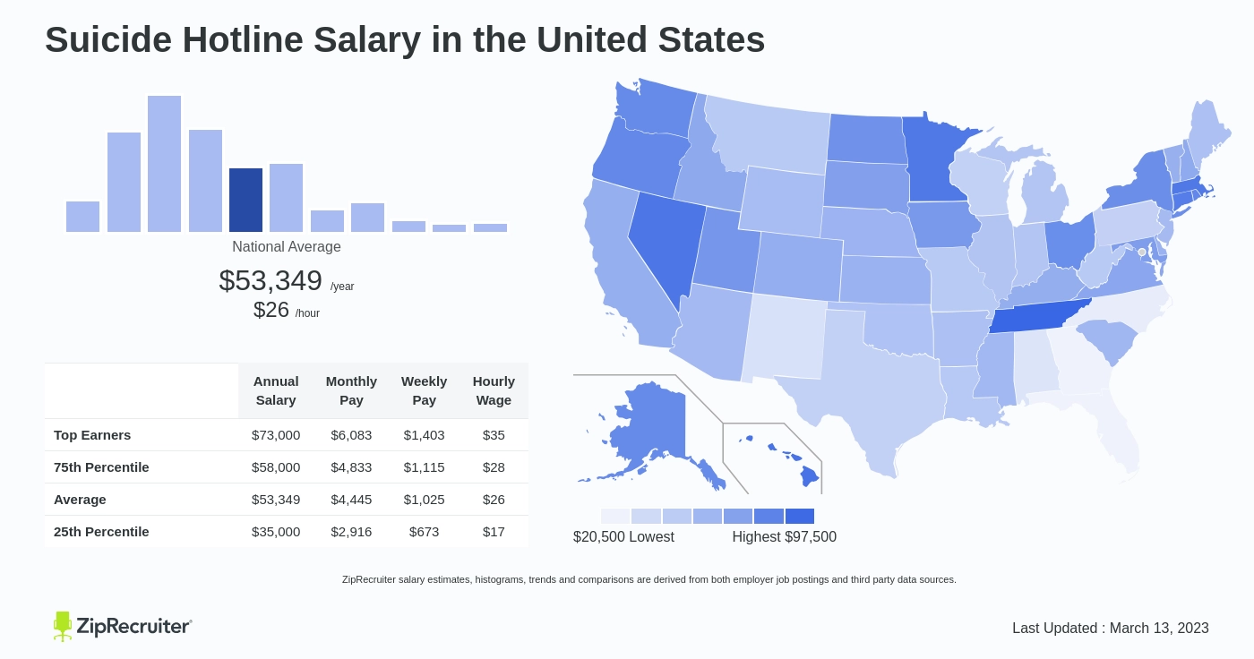 Suicide Hotline Salary: Hourly Rate September 2023 Usa