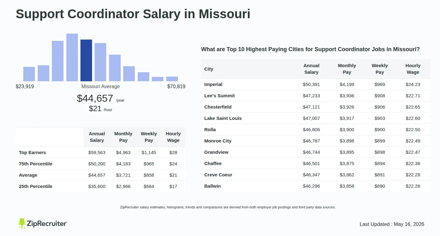 Detailed Overview of Support Coordinator Salary in Missouri, May 2026 – Includes State Average and Top Paying Cities Infographic detailing Support Coordinator salary in Missouri as of May 2026. Shows a bar chart with salary percentiles ranging from $35,600 to $59,563 annually, with the Missouri average at $44,657 per year or $21.47 per hour. Includes a list of the top 10 highest paying cities in Missouri for Support Coordinator jobs, with Imperial leading at $50,391 annually.