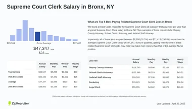 Salary Supreme Court Clerk in Bronx NY Oct 2024