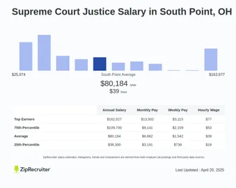 Salary Supreme Court Justice in South Point OH Dec 2024