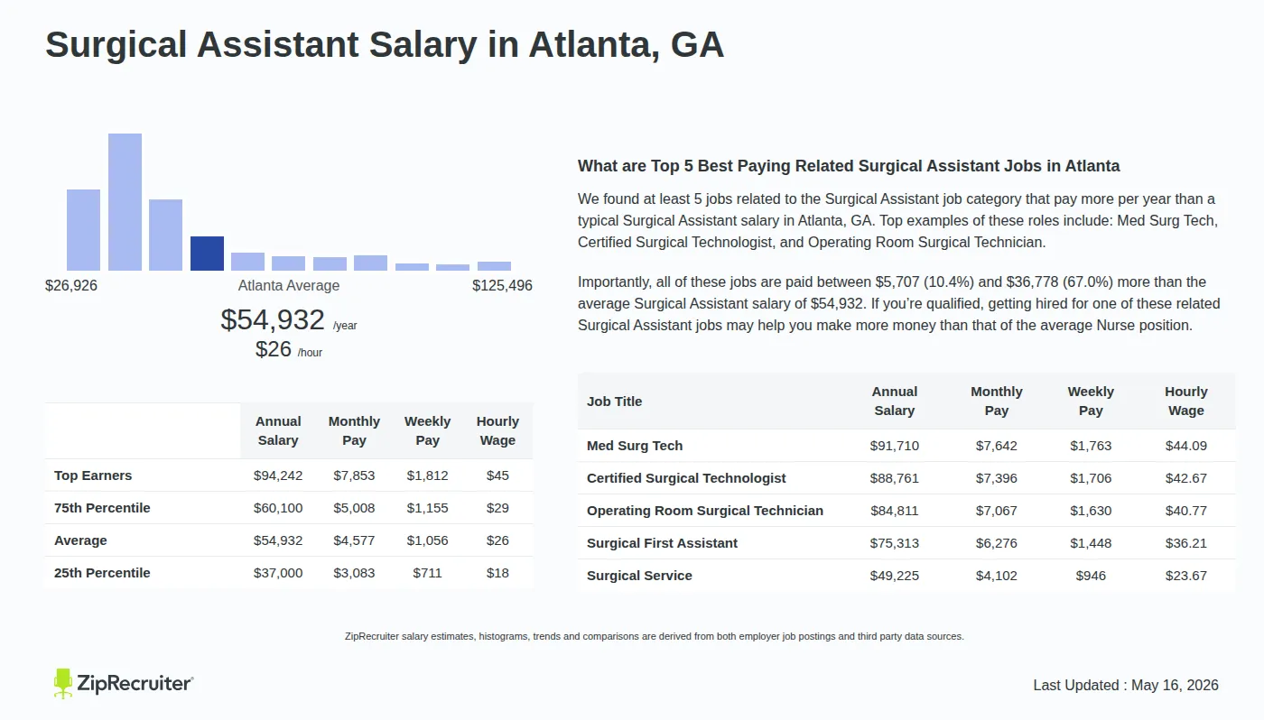 Detailed Overview of Surgical Assistant Salary in Atlanta, GA, May 2026 – Includes City Averages and top 5 Highest Paying Related Job Titles Infographic detailing Surgical Assistant salary in Atlanta, GA as of May 2026. Displays a bar chart with salary percentiles, a city average salary of $37,000 to $94,242 or $26.41 an hour, and top 5 highest paying related Surgical Assistant Jobs in Atlanta.