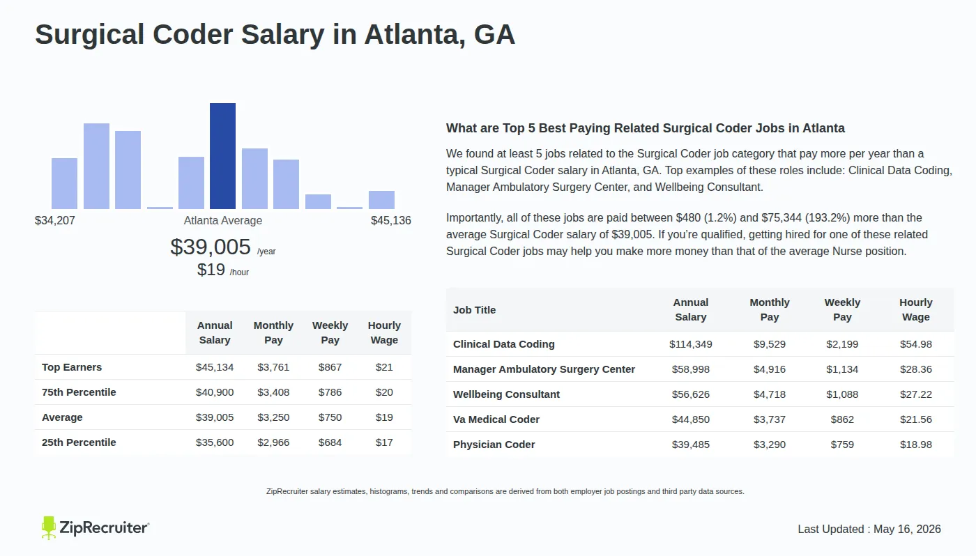 Infographic detailing Surgical Coder salary in Atlanta, GA as of May 2026. Displays a bar chart with salary percentiles, a city average salary of $35,600 to $45,134 or $18.75 an hour, and top 5 highest paying related Surgical Coder Jobs in Atlanta.