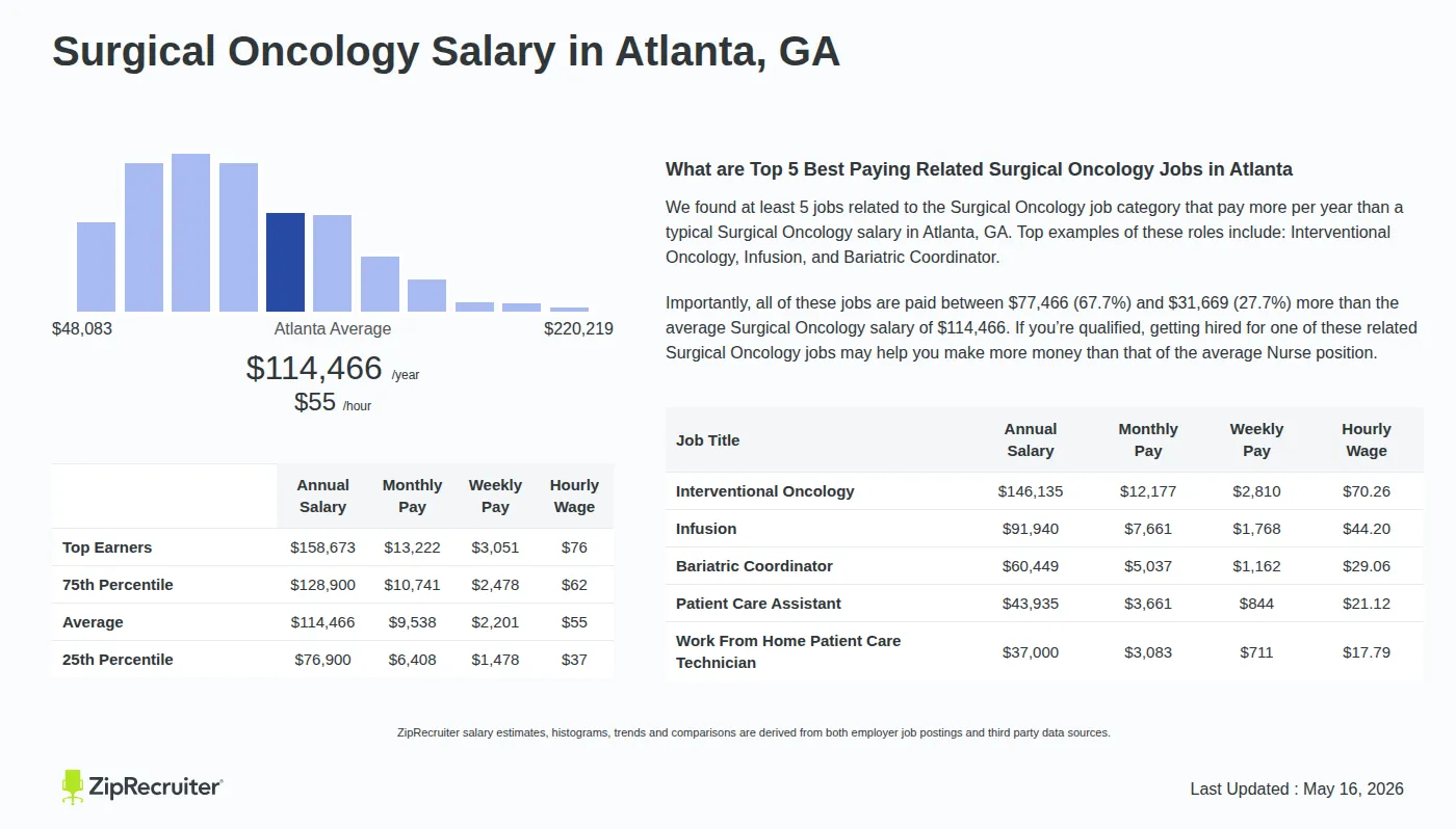 Infographic detailing Surgical Oncology salary in Atlanta, GA as of May 2026. Displays a bar chart with salary percentiles, a city average salary of $76,900 to $158,673 or $55.03 an hour, and top 5 highest paying related Surgical Oncology Jobs in Atlanta.