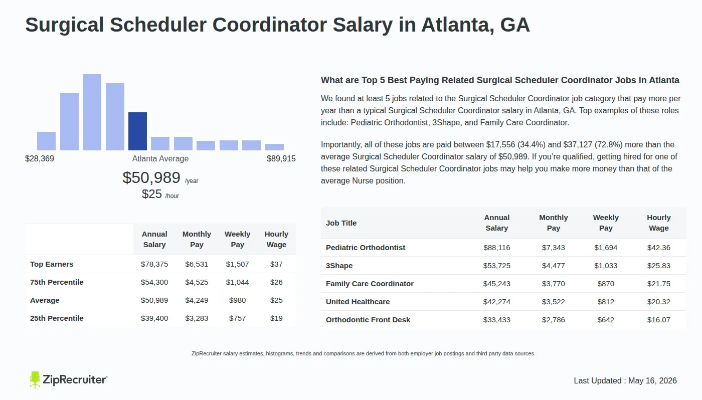 Infographic detailing Surgical Scheduler Coordinator salary in Atlanta, GA as of May 2026. Displays a bar chart with salary percentiles, a city average salary of $39,400 to $78,375 or $24.51 an hour, and top 5 highest paying related Surgical Scheduler Coordinator Jobs in Atlanta.