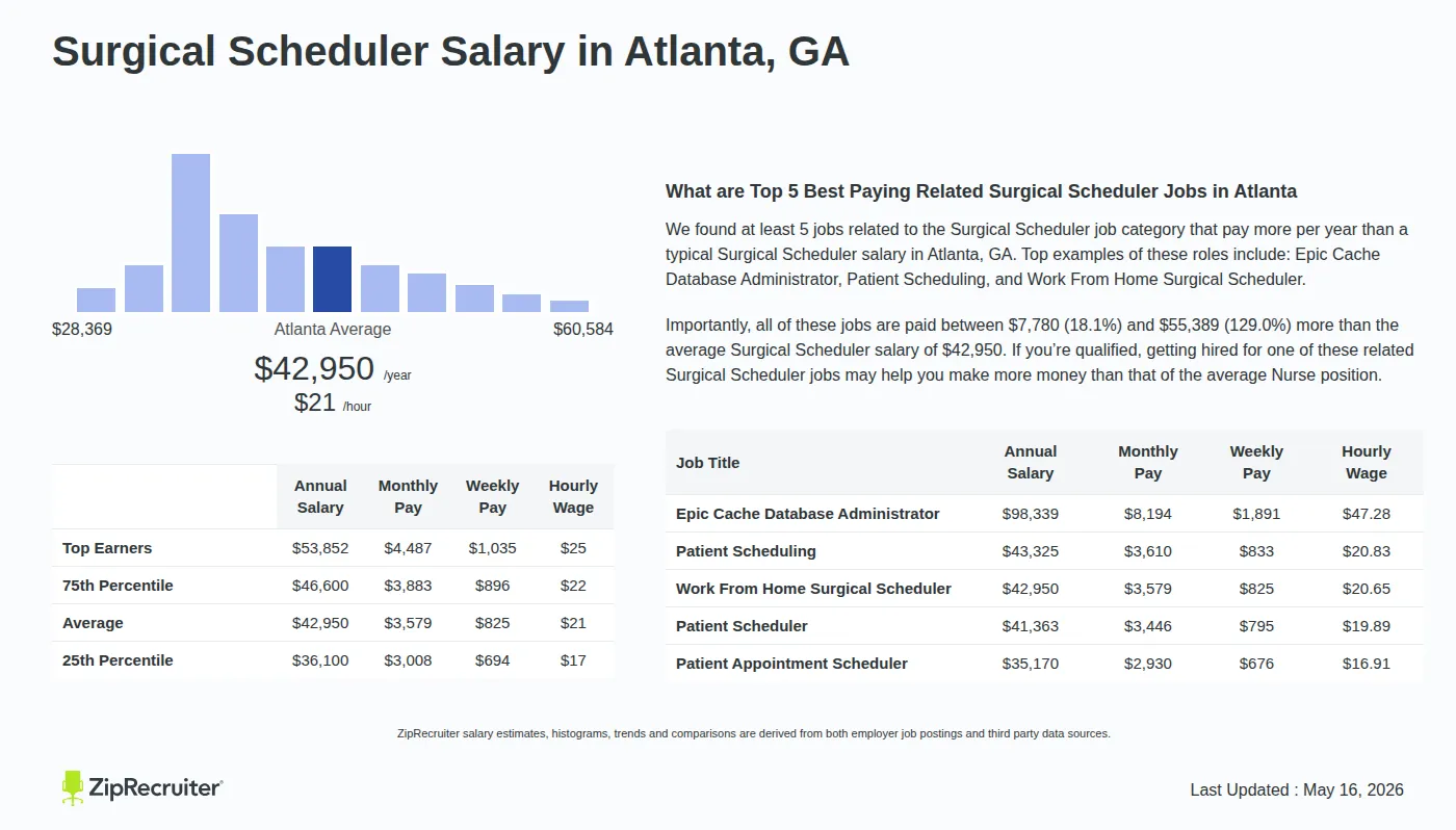 Infographic detailing Surgical Scheduler salary in Atlanta, GA as of May 2026. Displays a bar chart with salary percentiles, a city average salary of $36,100 to $53,852 or $20.65 an hour, and top 5 highest paying related Surgical Scheduler Jobs in Atlanta.
